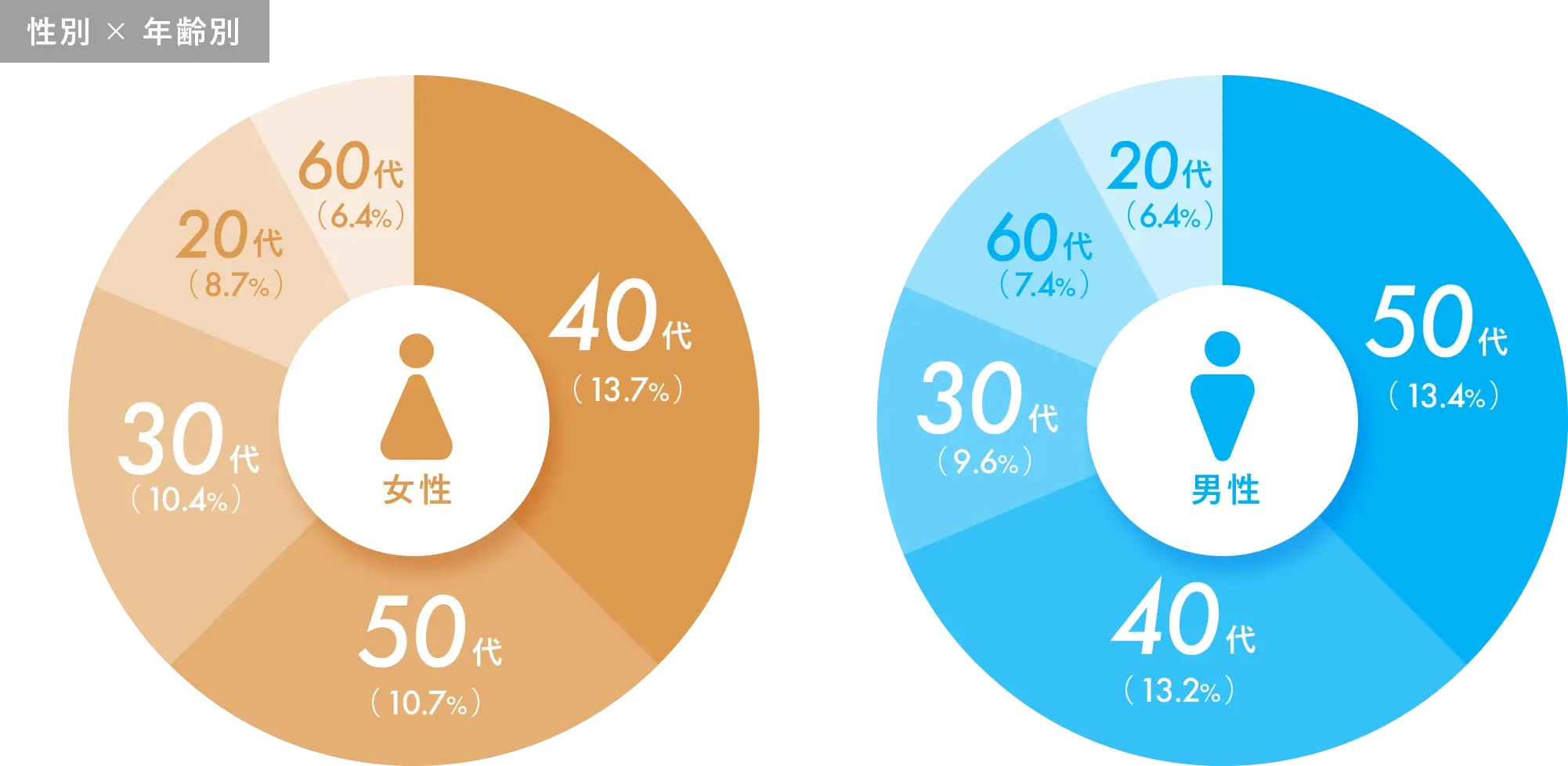 性別×年齢別